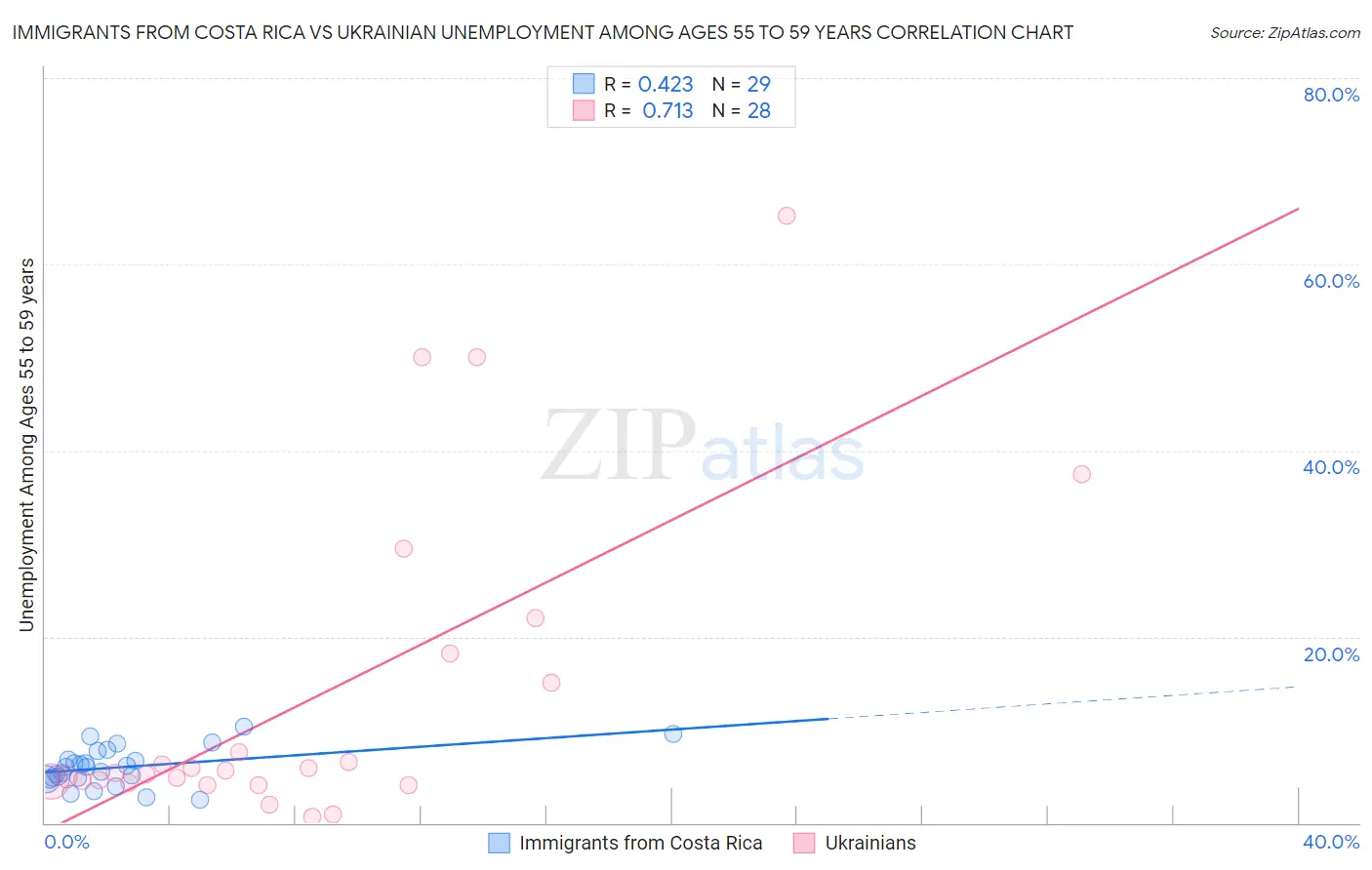 Immigrants from Costa Rica vs Ukrainian Unemployment Among Ages 55 to 59 years