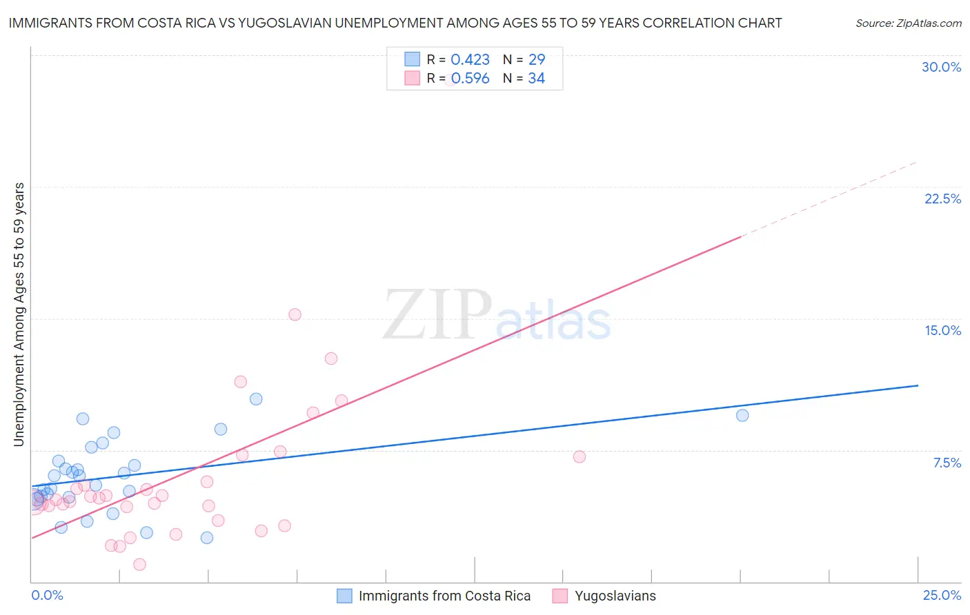 Immigrants from Costa Rica vs Yugoslavian Unemployment Among Ages 55 to 59 years