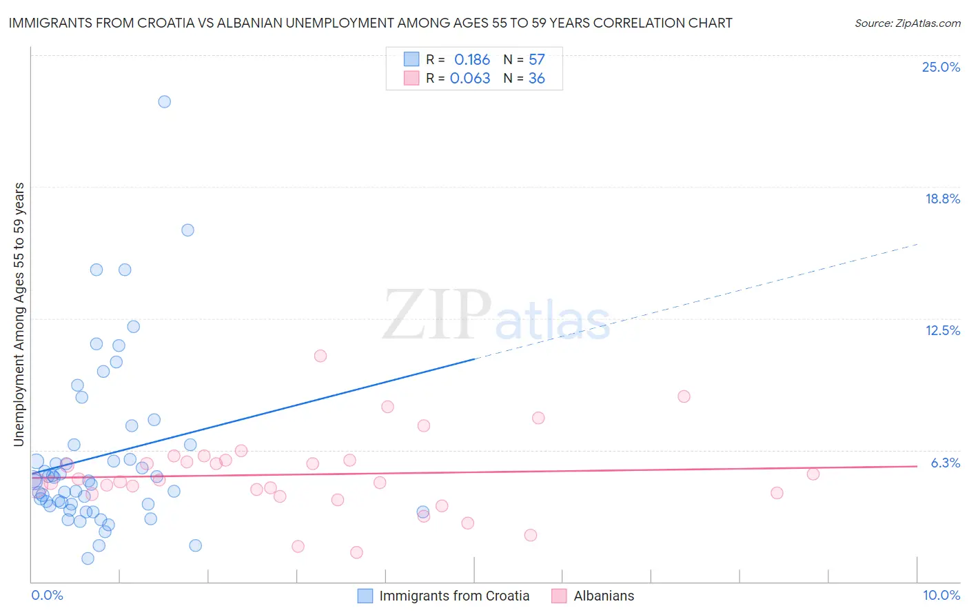 Immigrants from Croatia vs Albanian Unemployment Among Ages 55 to 59 years