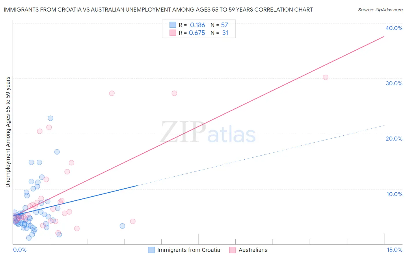 Immigrants from Croatia vs Australian Unemployment Among Ages 55 to 59 years