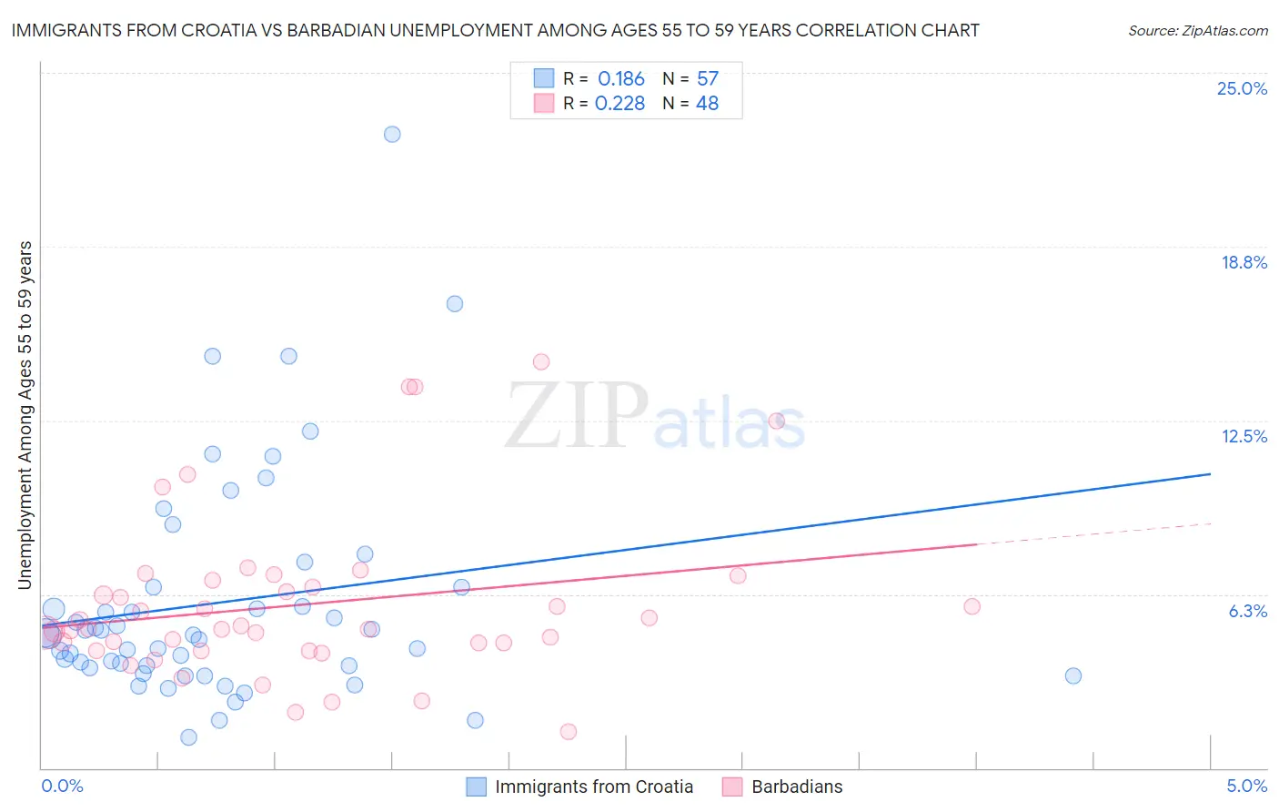 Immigrants from Croatia vs Barbadian Unemployment Among Ages 55 to 59 years