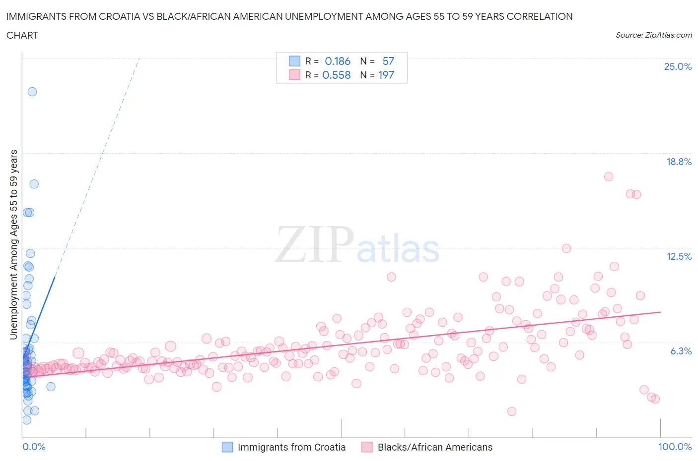 Immigrants from Croatia vs Black/African American Unemployment Among Ages 55 to 59 years