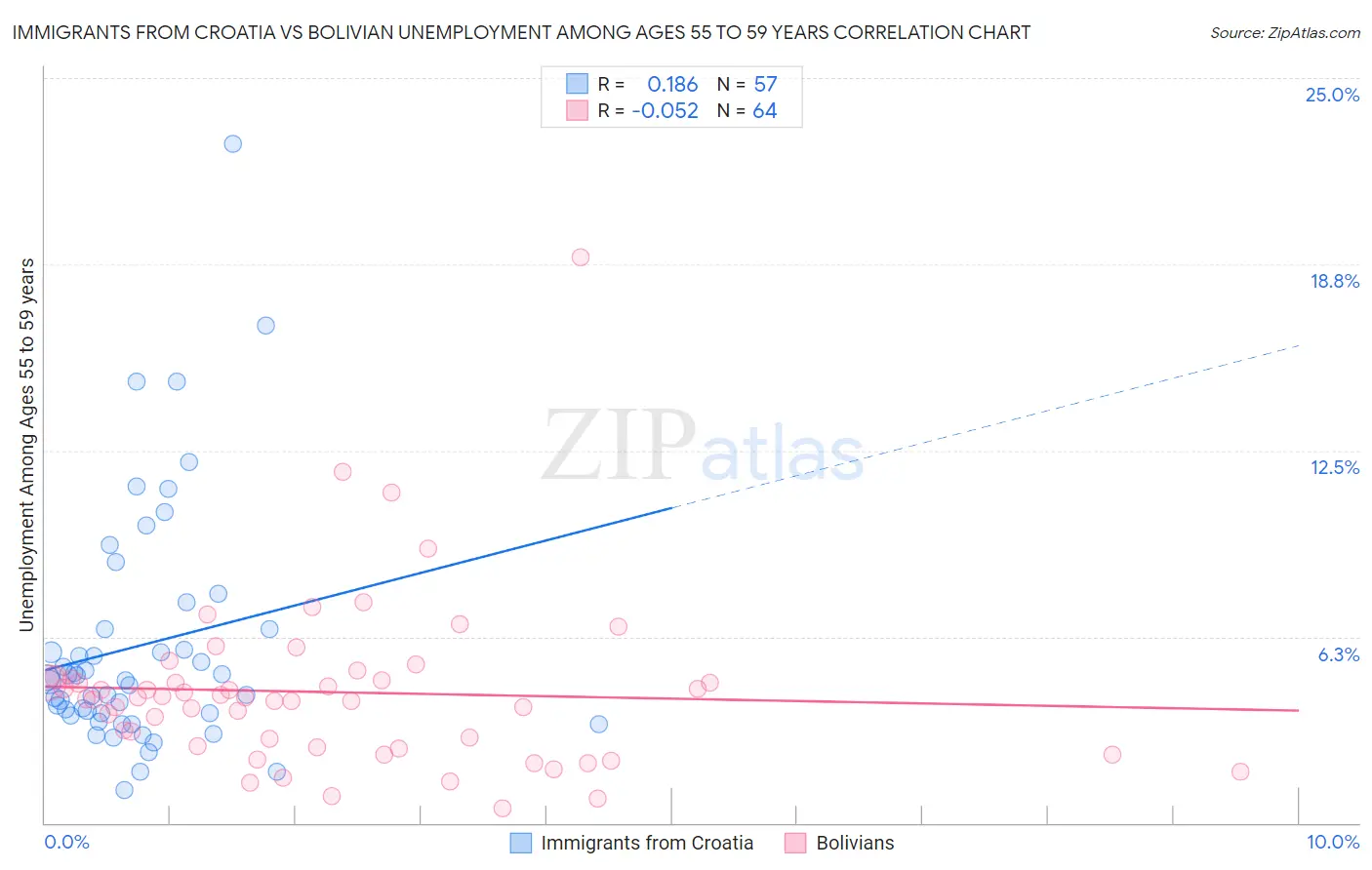 Immigrants from Croatia vs Bolivian Unemployment Among Ages 55 to 59 years