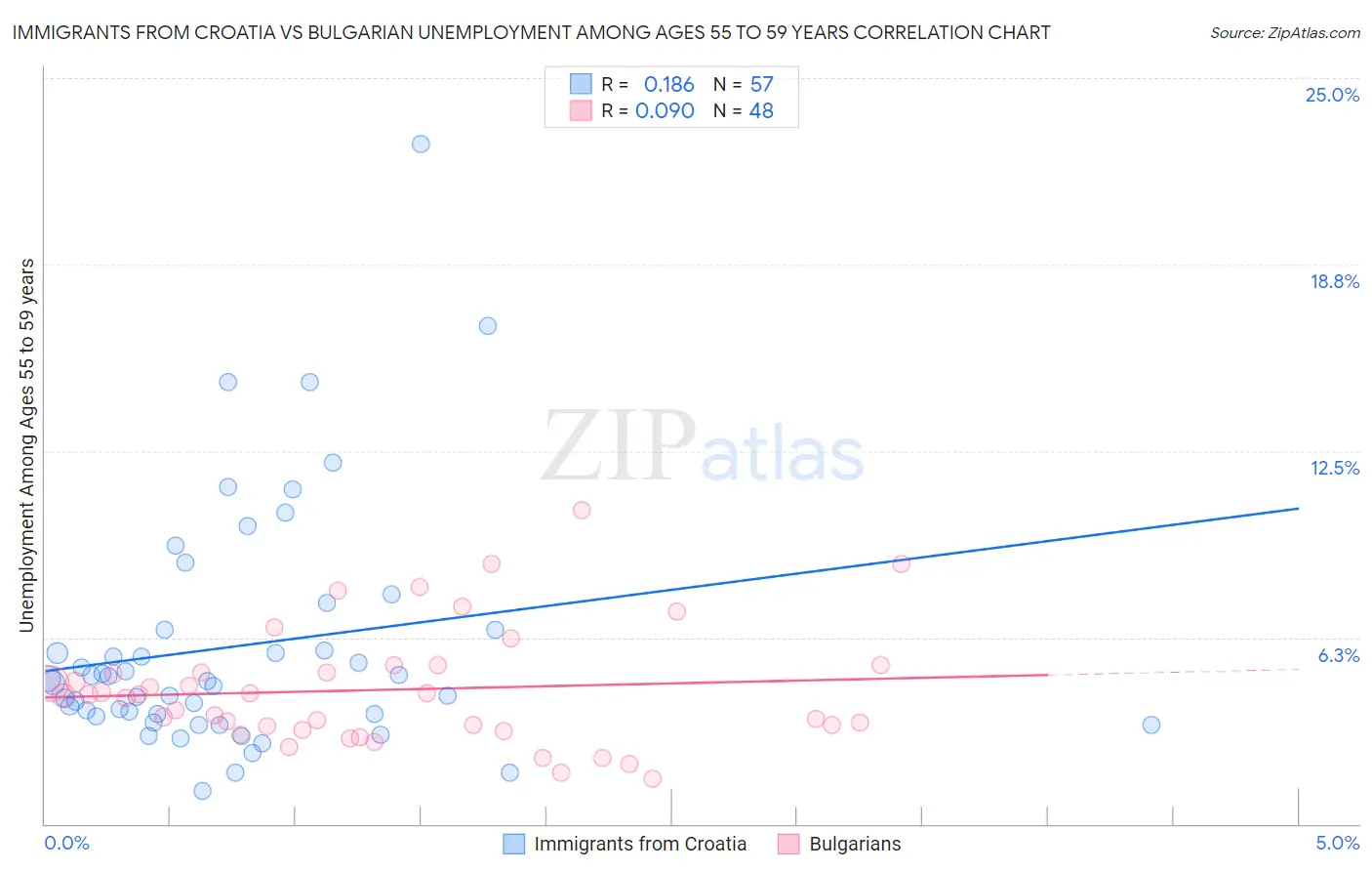 Immigrants from Croatia vs Bulgarian Unemployment Among Ages 55 to 59 years