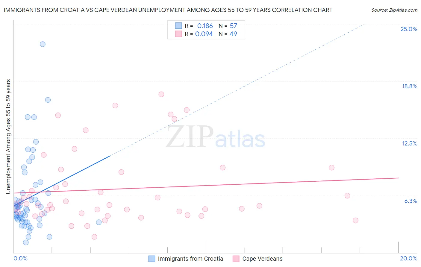 Immigrants from Croatia vs Cape Verdean Unemployment Among Ages 55 to 59 years