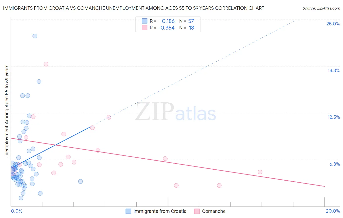 Immigrants from Croatia vs Comanche Unemployment Among Ages 55 to 59 years