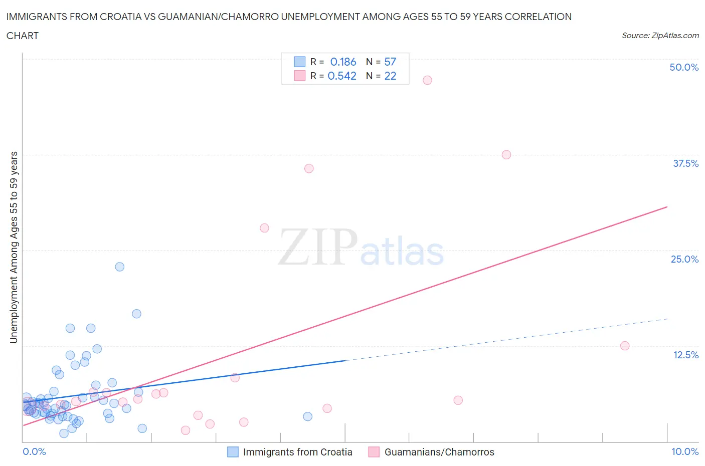 Immigrants from Croatia vs Guamanian/Chamorro Unemployment Among Ages 55 to 59 years