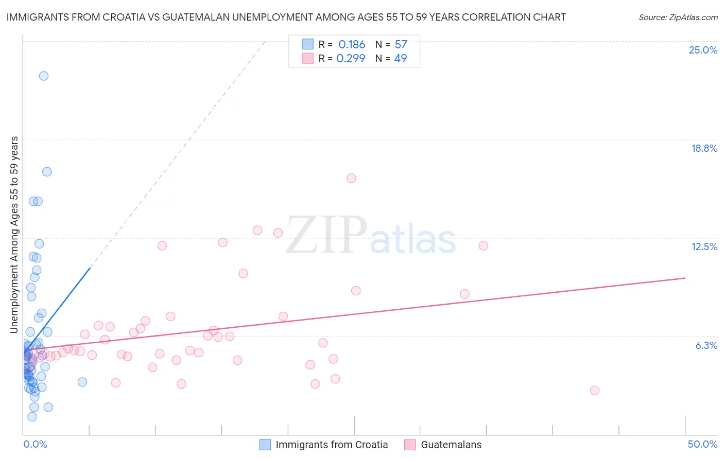 Immigrants from Croatia vs Guatemalan Unemployment Among Ages 55 to 59 years