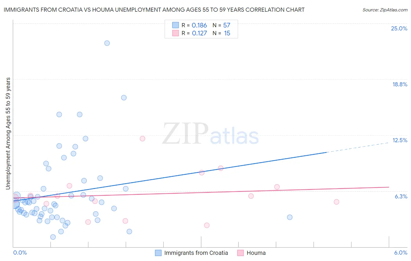 Immigrants from Croatia vs Houma Unemployment Among Ages 55 to 59 years