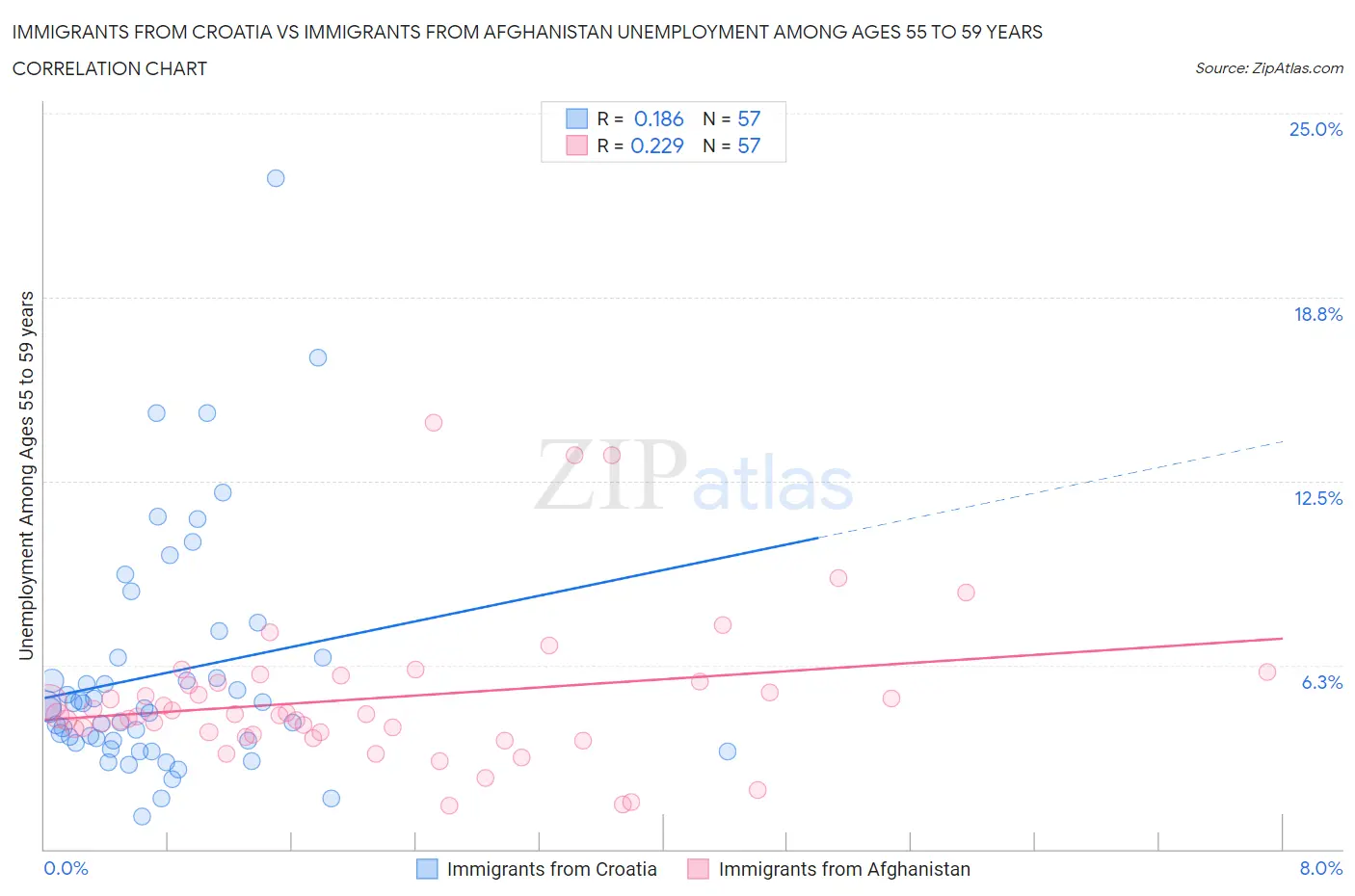 Immigrants from Croatia vs Immigrants from Afghanistan Unemployment Among Ages 55 to 59 years