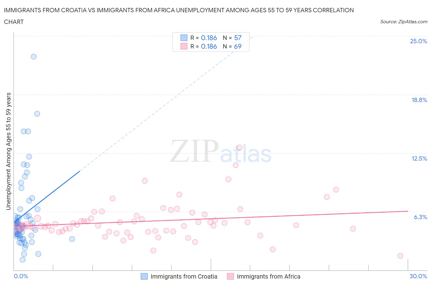 Immigrants from Croatia vs Immigrants from Africa Unemployment Among Ages 55 to 59 years