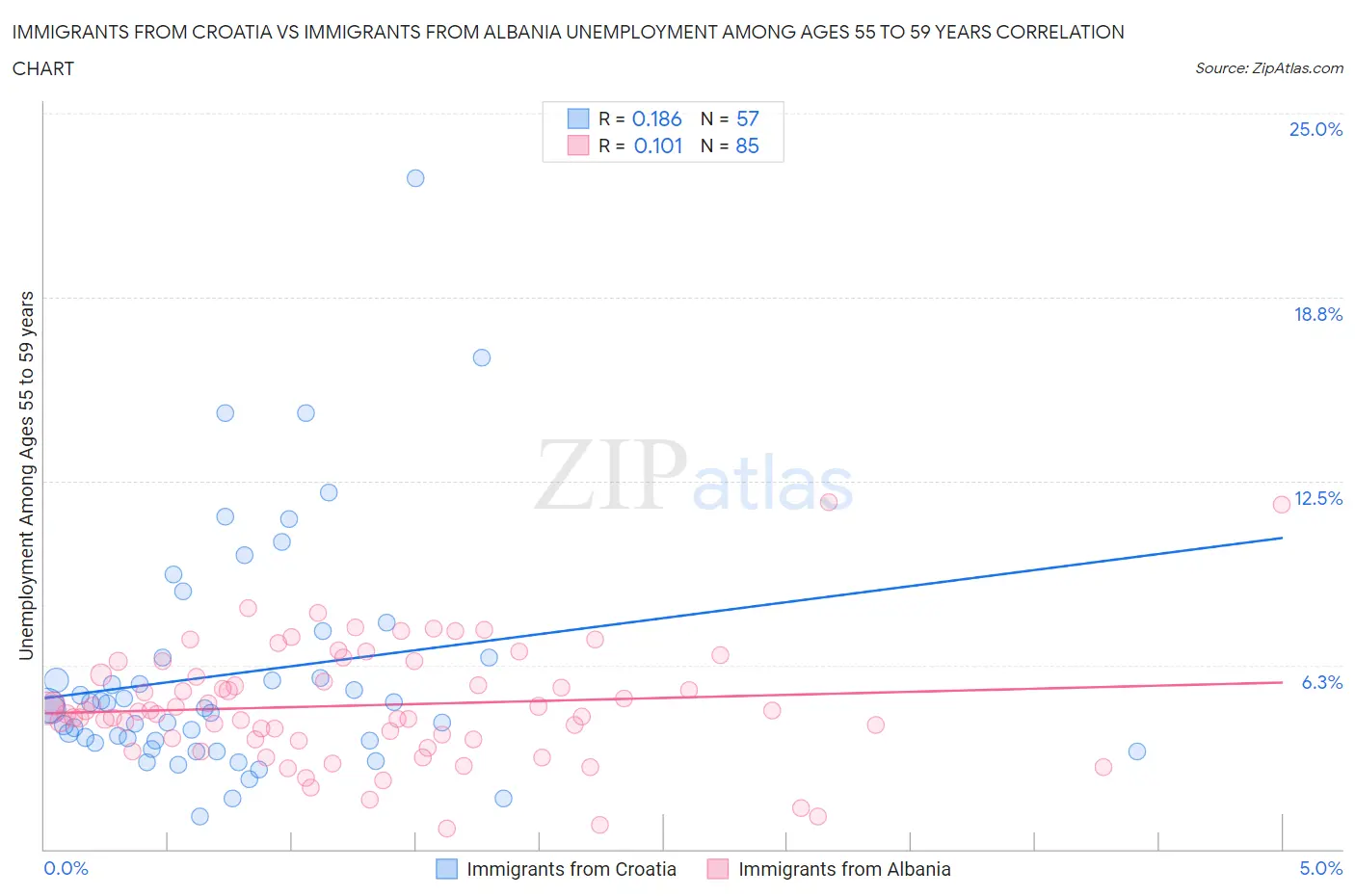 Immigrants from Croatia vs Immigrants from Albania Unemployment Among Ages 55 to 59 years