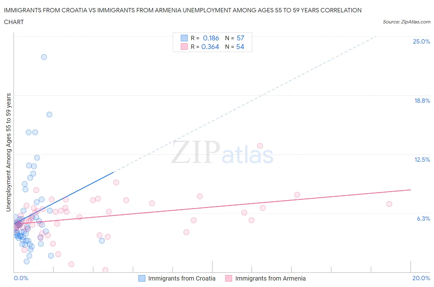 Immigrants from Croatia vs Immigrants from Armenia Unemployment Among Ages 55 to 59 years