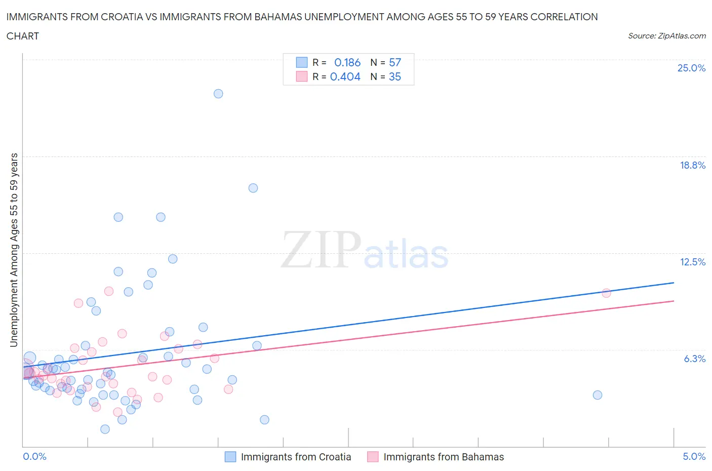 Immigrants from Croatia vs Immigrants from Bahamas Unemployment Among Ages 55 to 59 years