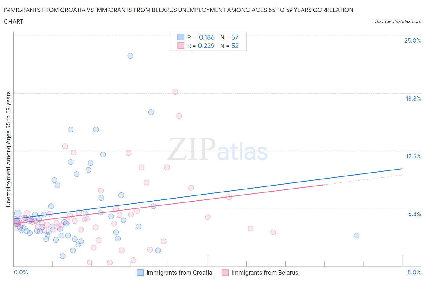 Immigrants from Croatia vs Immigrants from Belarus Unemployment Among Ages 55 to 59 years