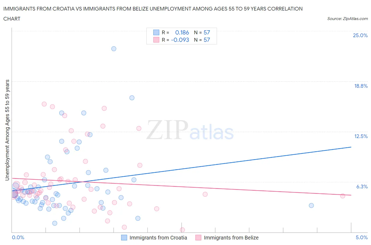 Immigrants from Croatia vs Immigrants from Belize Unemployment Among Ages 55 to 59 years