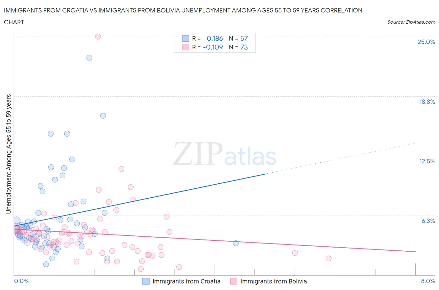 Immigrants from Croatia vs Immigrants from Bolivia Unemployment Among Ages 55 to 59 years