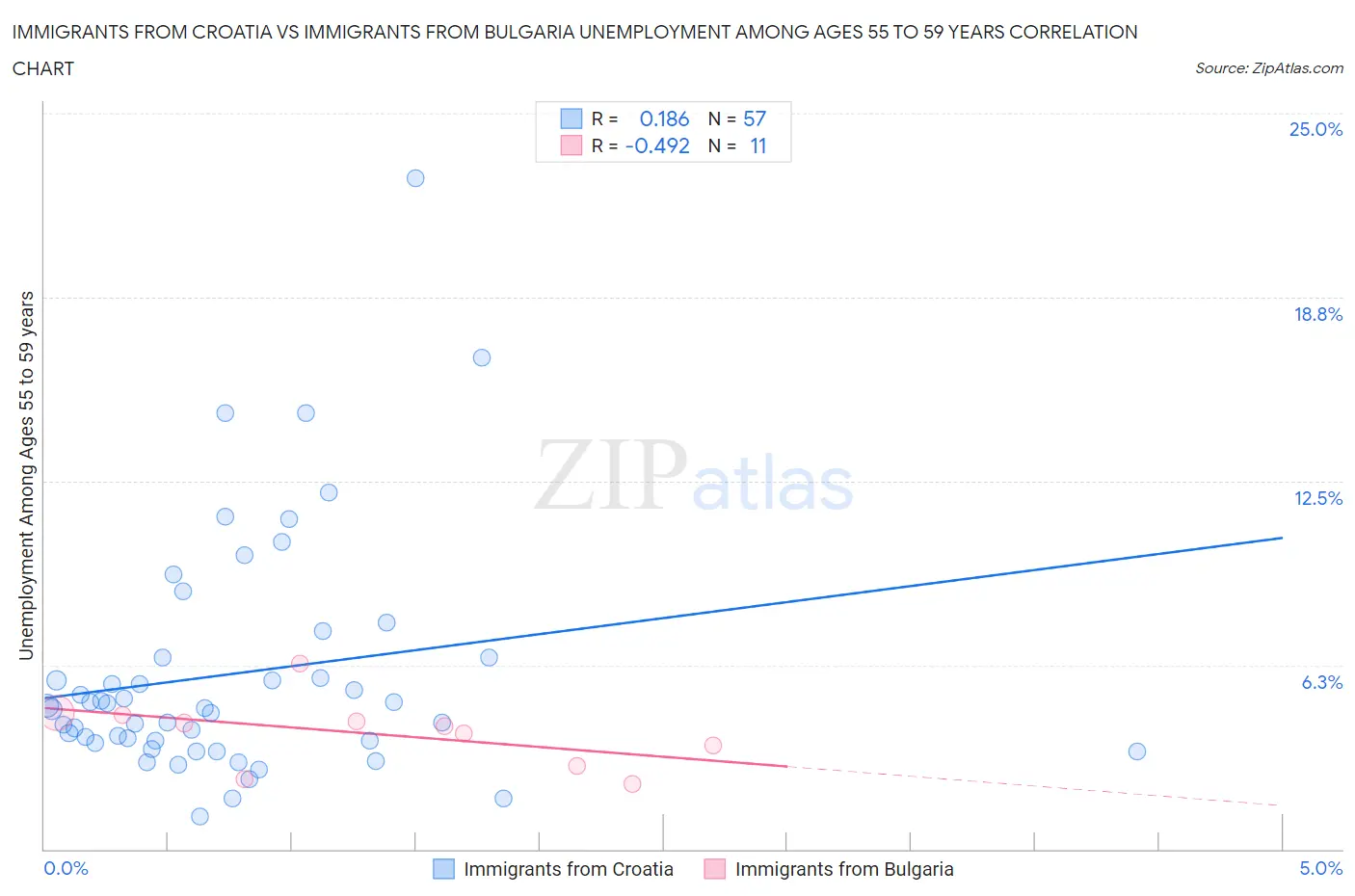 Immigrants from Croatia vs Immigrants from Bulgaria Unemployment Among Ages 55 to 59 years