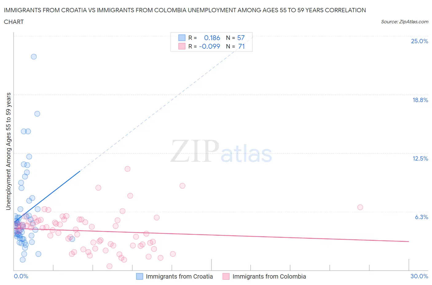 Immigrants from Croatia vs Immigrants from Colombia Unemployment Among Ages 55 to 59 years