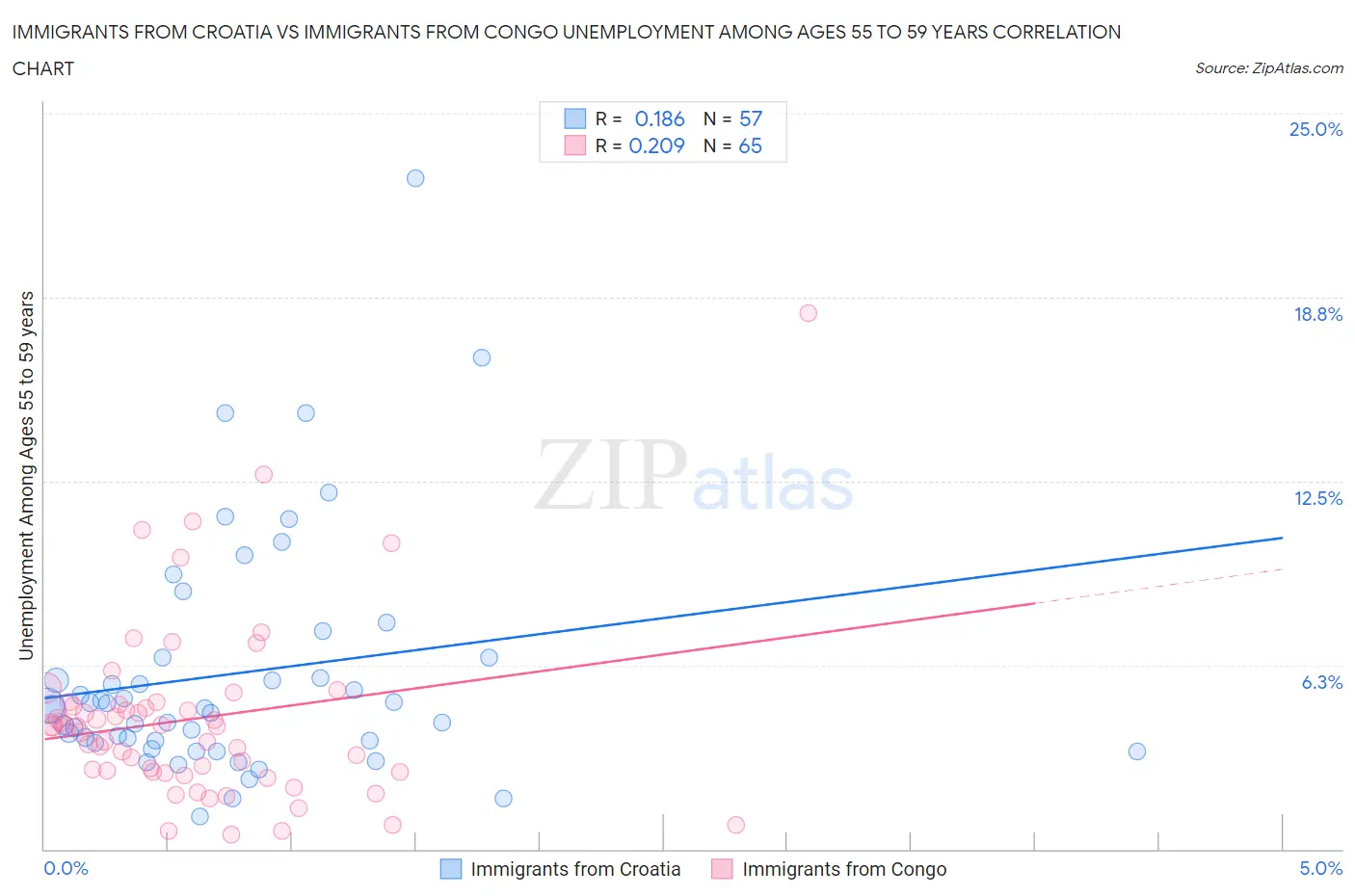 Immigrants from Croatia vs Immigrants from Congo Unemployment Among Ages 55 to 59 years