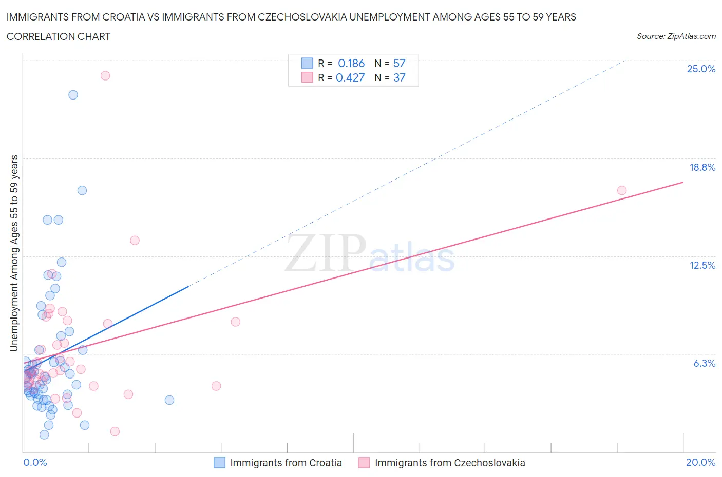 Immigrants from Croatia vs Immigrants from Czechoslovakia Unemployment Among Ages 55 to 59 years