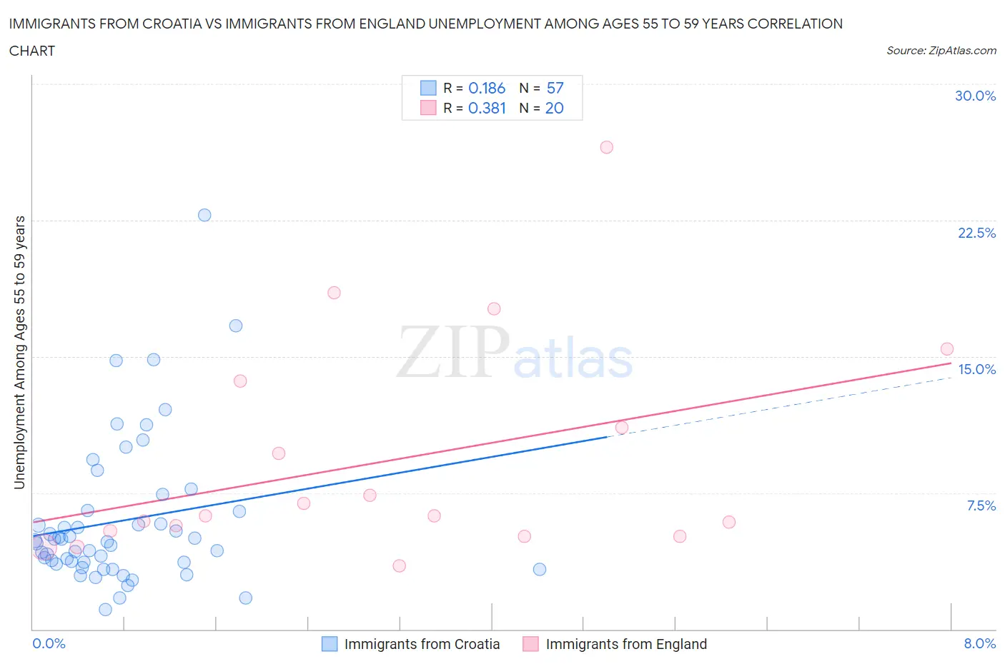 Immigrants from Croatia vs Immigrants from England Unemployment Among Ages 55 to 59 years