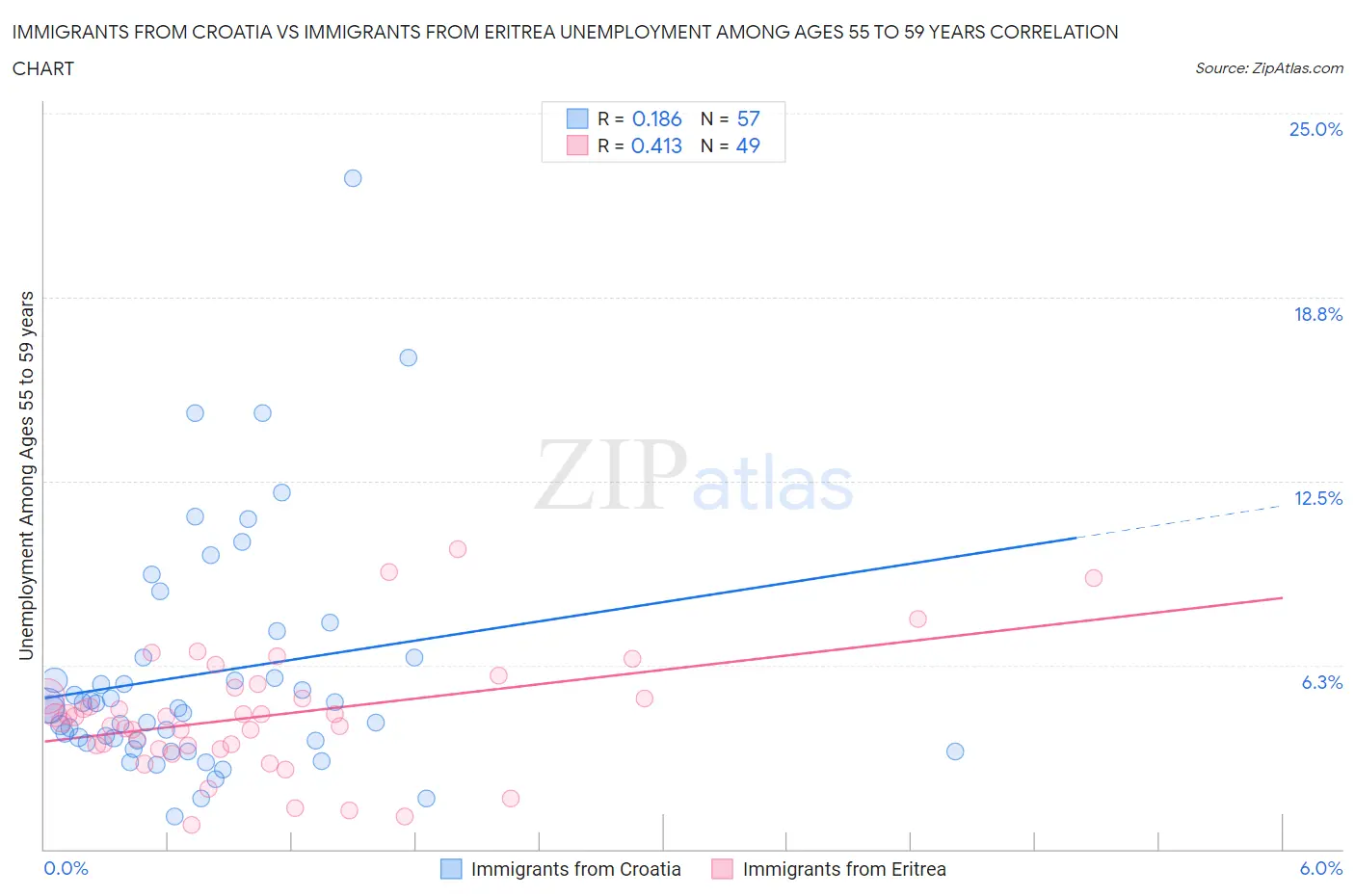 Immigrants from Croatia vs Immigrants from Eritrea Unemployment Among Ages 55 to 59 years