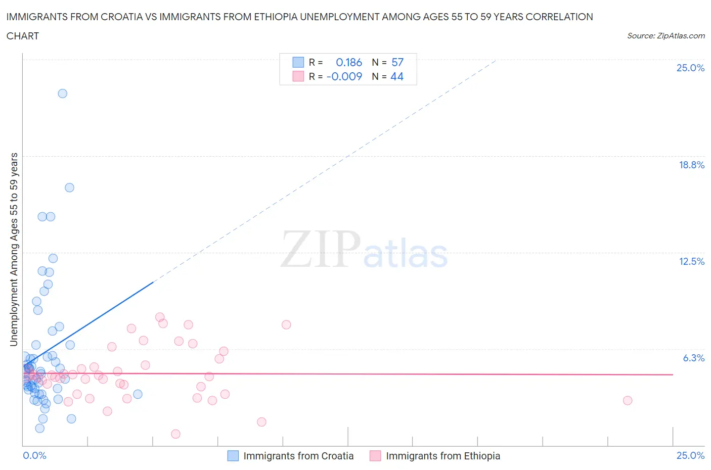 Immigrants from Croatia vs Immigrants from Ethiopia Unemployment Among Ages 55 to 59 years