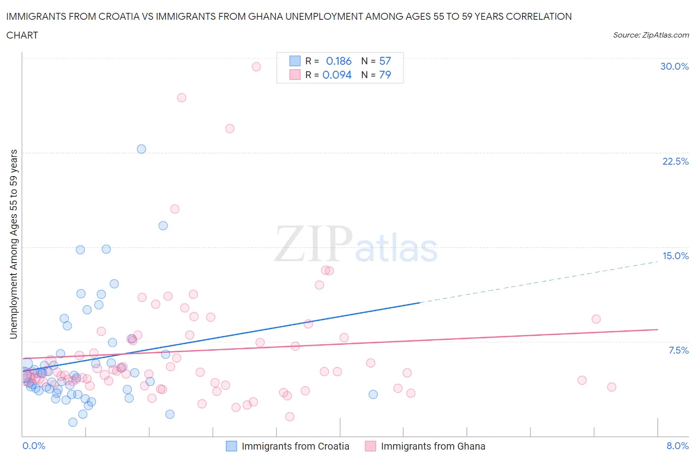 Immigrants from Croatia vs Immigrants from Ghana Unemployment Among Ages 55 to 59 years