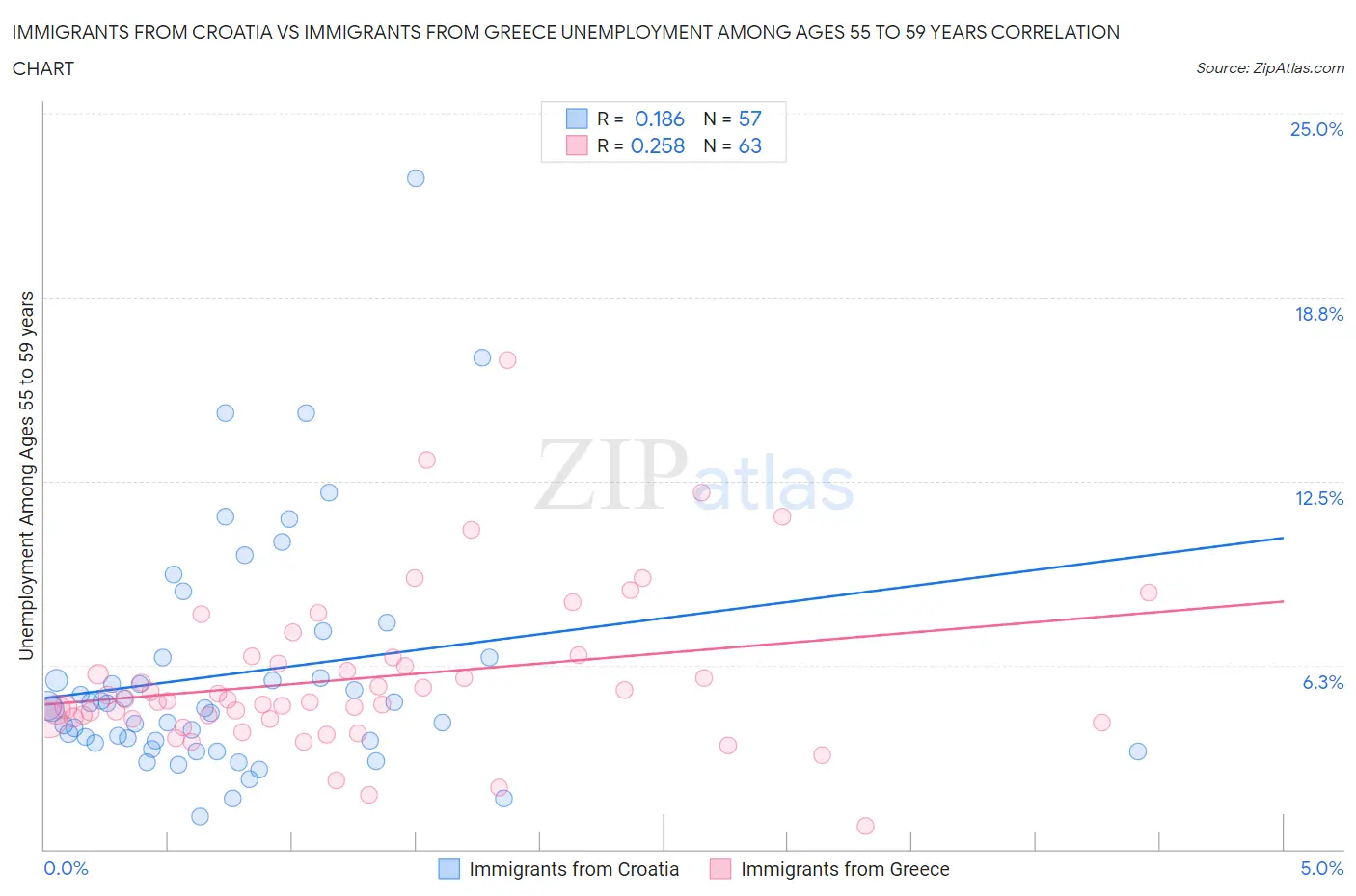 Immigrants from Croatia vs Immigrants from Greece Unemployment Among Ages 55 to 59 years