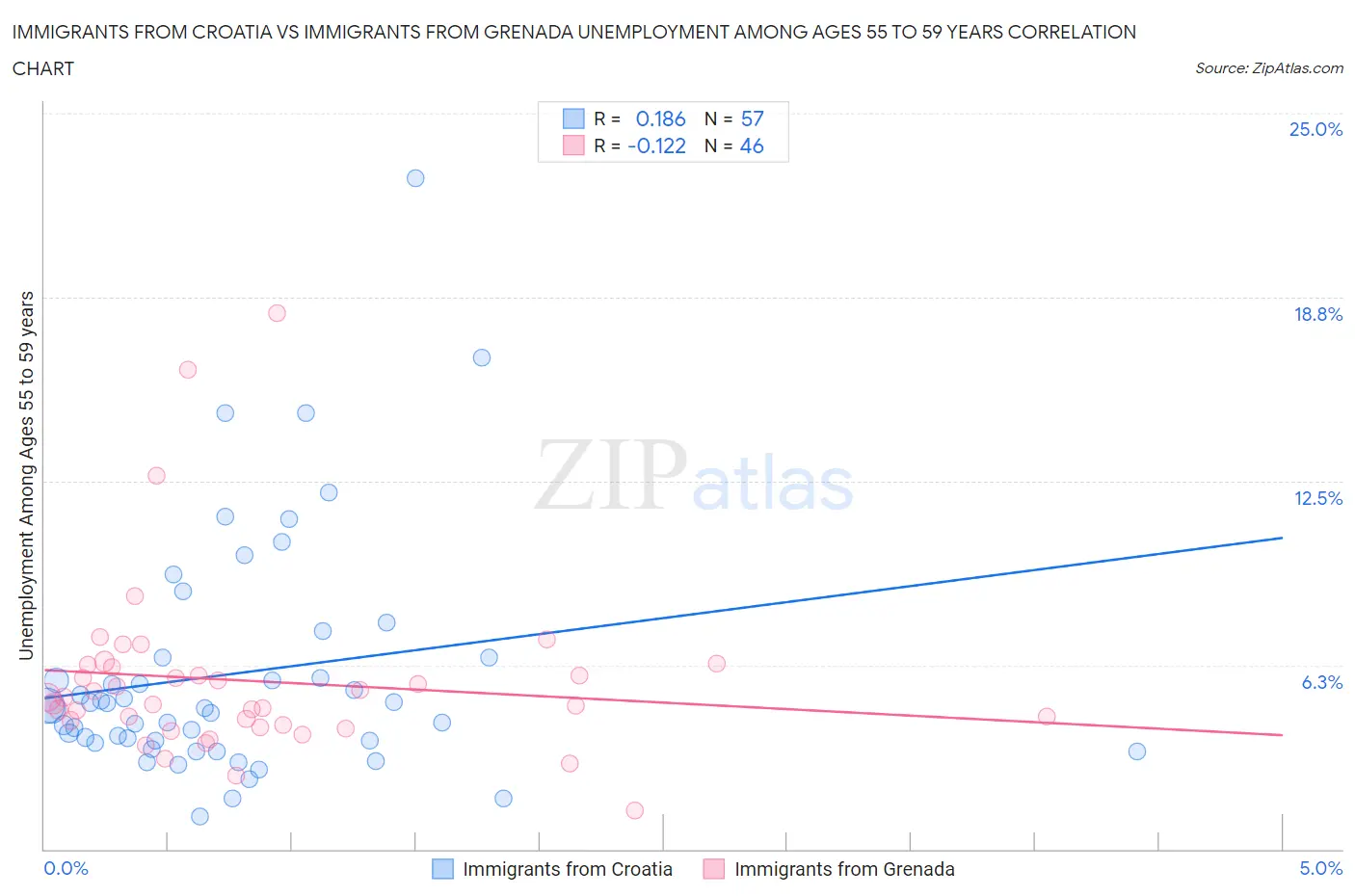 Immigrants from Croatia vs Immigrants from Grenada Unemployment Among Ages 55 to 59 years