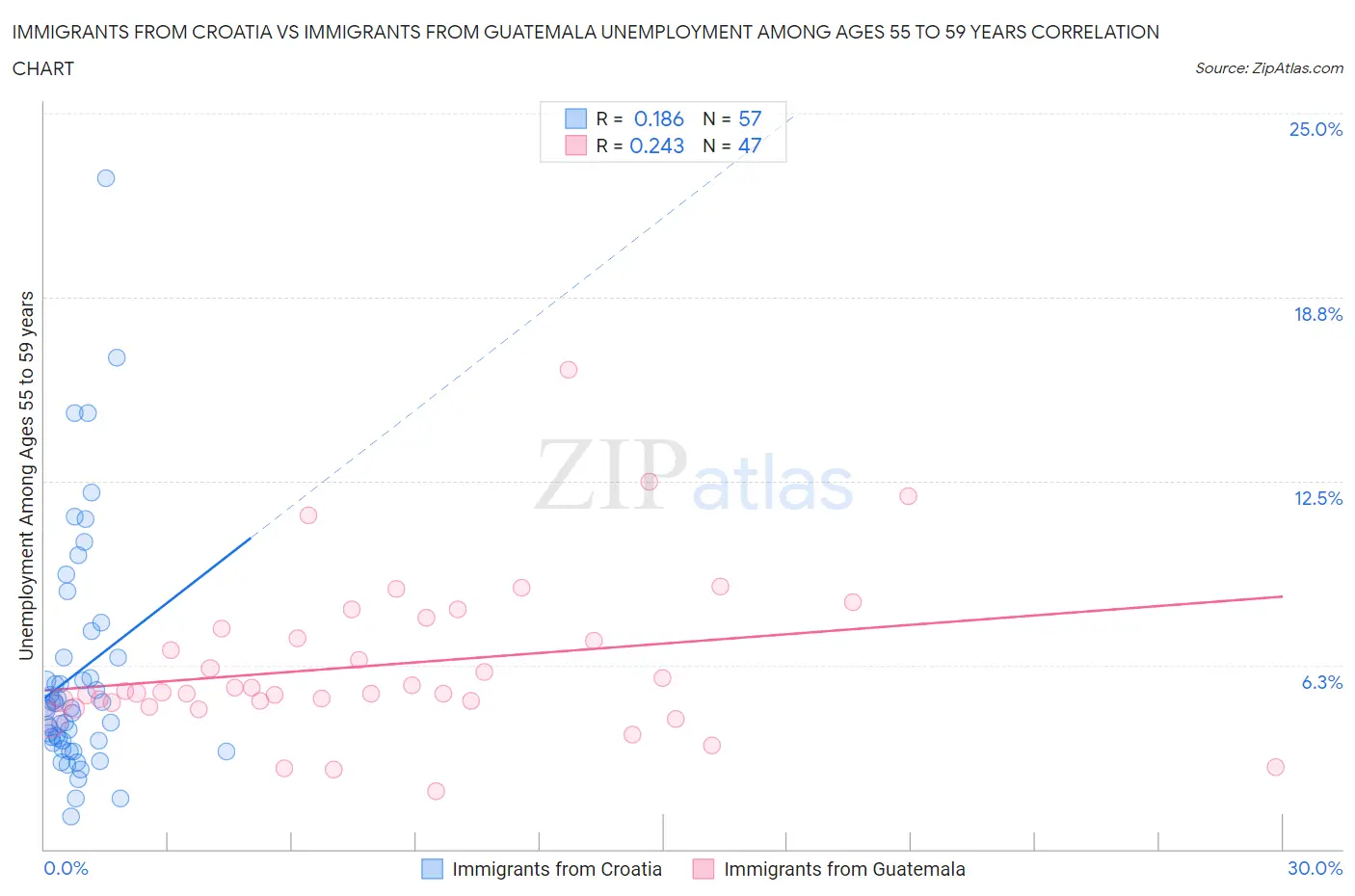 Immigrants from Croatia vs Immigrants from Guatemala Unemployment Among Ages 55 to 59 years