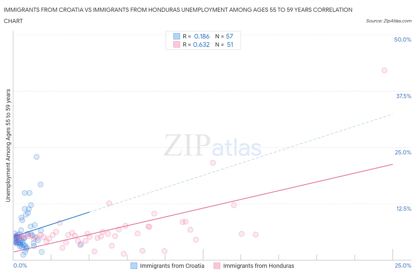 Immigrants from Croatia vs Immigrants from Honduras Unemployment Among Ages 55 to 59 years