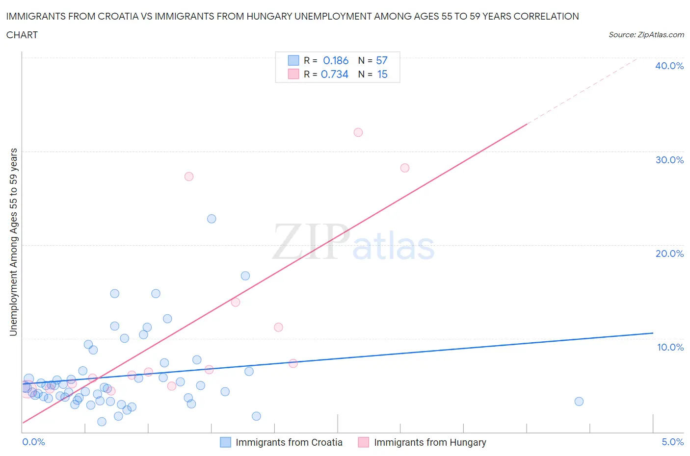 Immigrants from Croatia vs Immigrants from Hungary Unemployment Among Ages 55 to 59 years