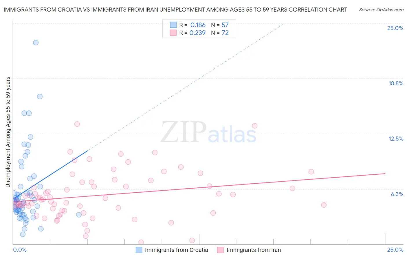 Immigrants from Croatia vs Immigrants from Iran Unemployment Among Ages 55 to 59 years