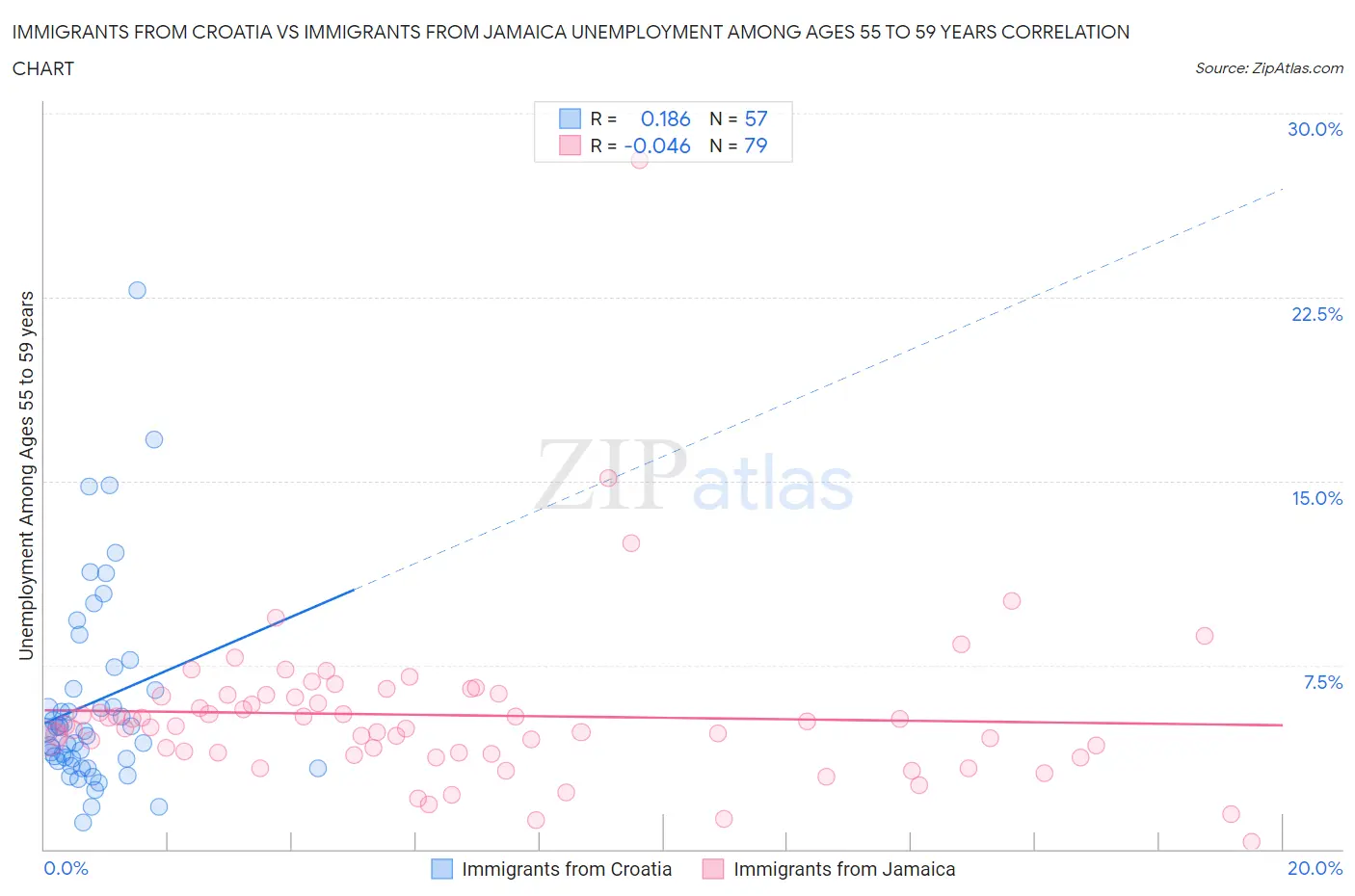 Immigrants from Croatia vs Immigrants from Jamaica Unemployment Among Ages 55 to 59 years