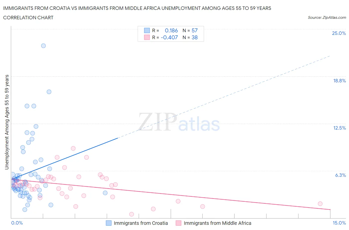 Immigrants from Croatia vs Immigrants from Middle Africa Unemployment Among Ages 55 to 59 years