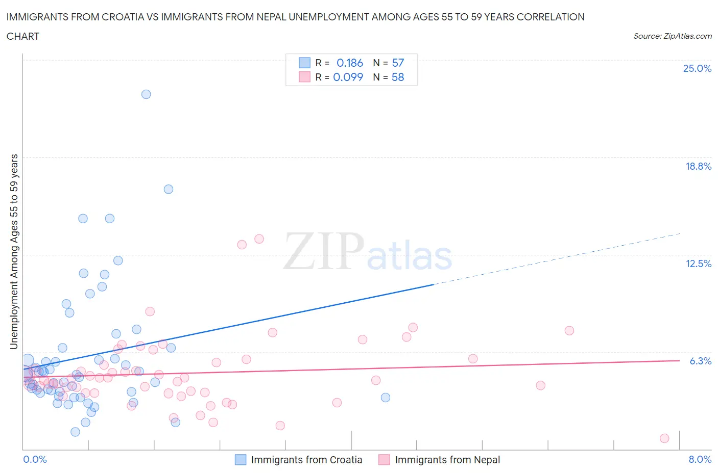 Immigrants from Croatia vs Immigrants from Nepal Unemployment Among Ages 55 to 59 years