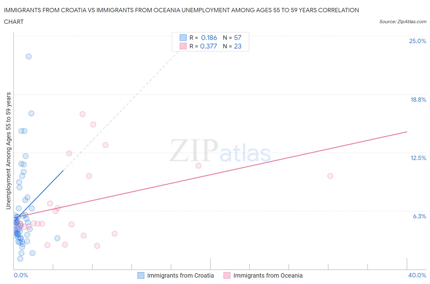 Immigrants from Croatia vs Immigrants from Oceania Unemployment Among Ages 55 to 59 years