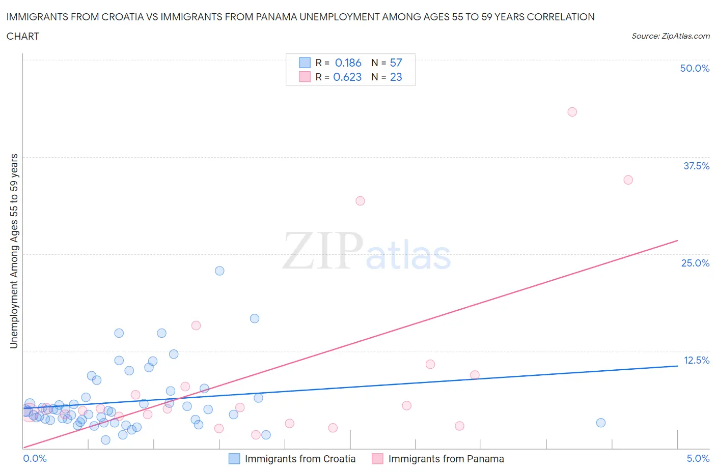 Immigrants from Croatia vs Immigrants from Panama Unemployment Among Ages 55 to 59 years