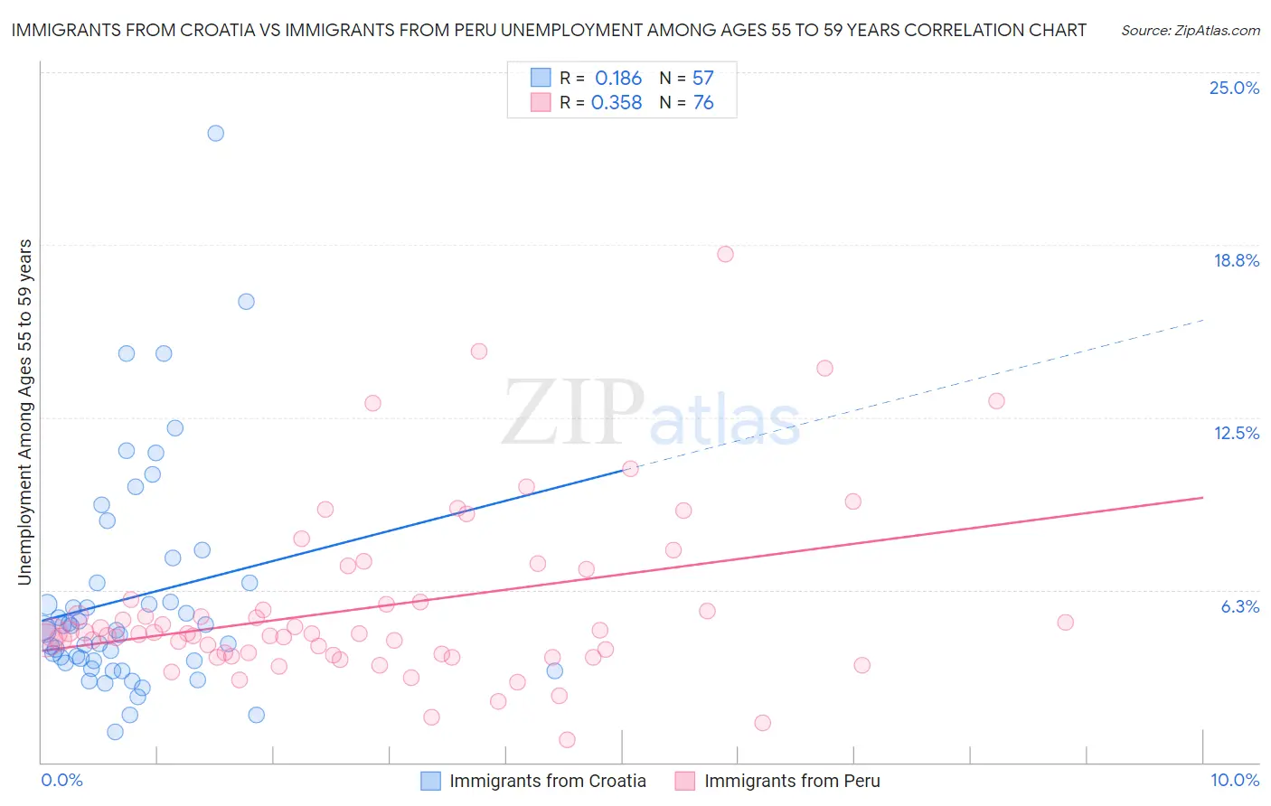 Immigrants from Croatia vs Immigrants from Peru Unemployment Among Ages 55 to 59 years
