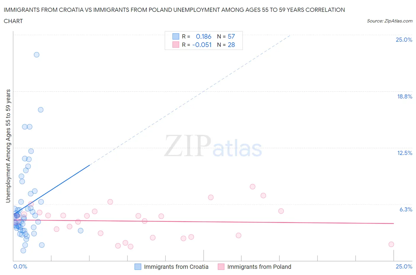 Immigrants from Croatia vs Immigrants from Poland Unemployment Among Ages 55 to 59 years