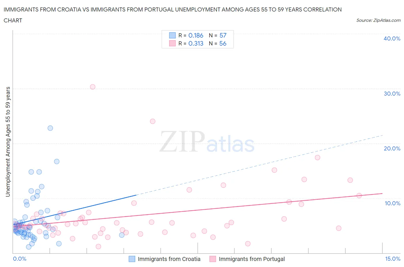 Immigrants from Croatia vs Immigrants from Portugal Unemployment Among Ages 55 to 59 years