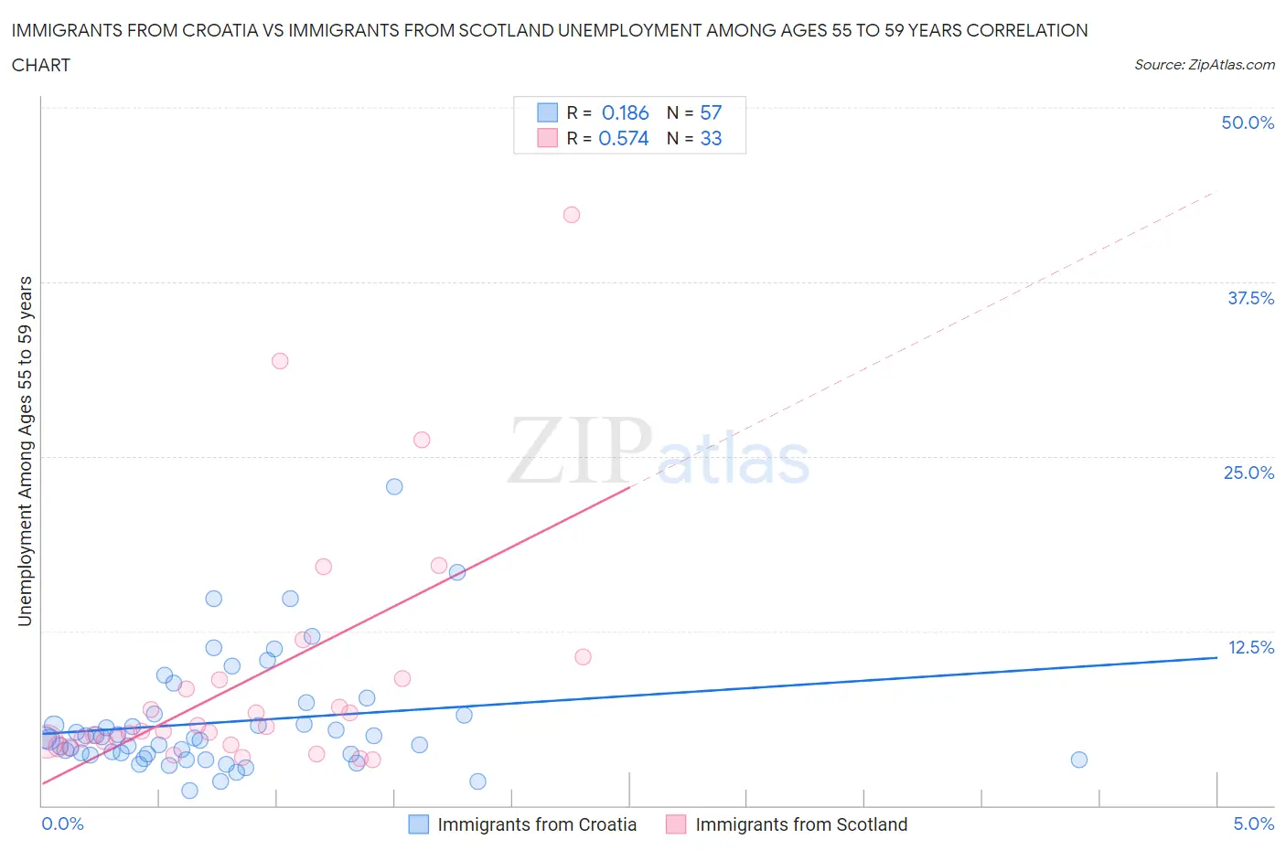 Immigrants from Croatia vs Immigrants from Scotland Unemployment Among Ages 55 to 59 years