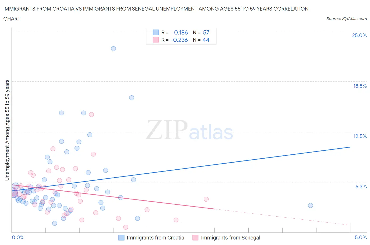 Immigrants from Croatia vs Immigrants from Senegal Unemployment Among Ages 55 to 59 years