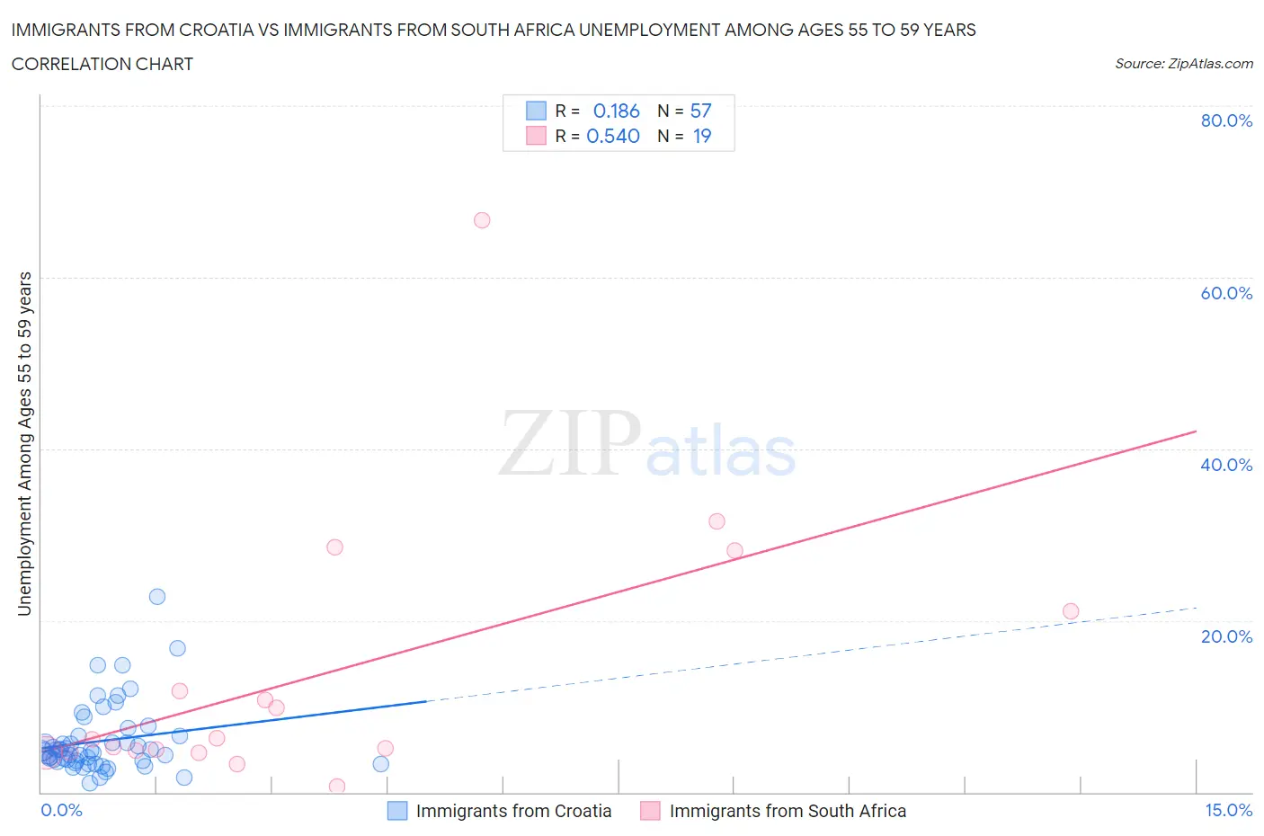 Immigrants from Croatia vs Immigrants from South Africa Unemployment Among Ages 55 to 59 years