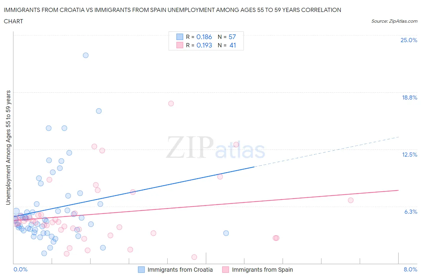 Immigrants from Croatia vs Immigrants from Spain Unemployment Among Ages 55 to 59 years