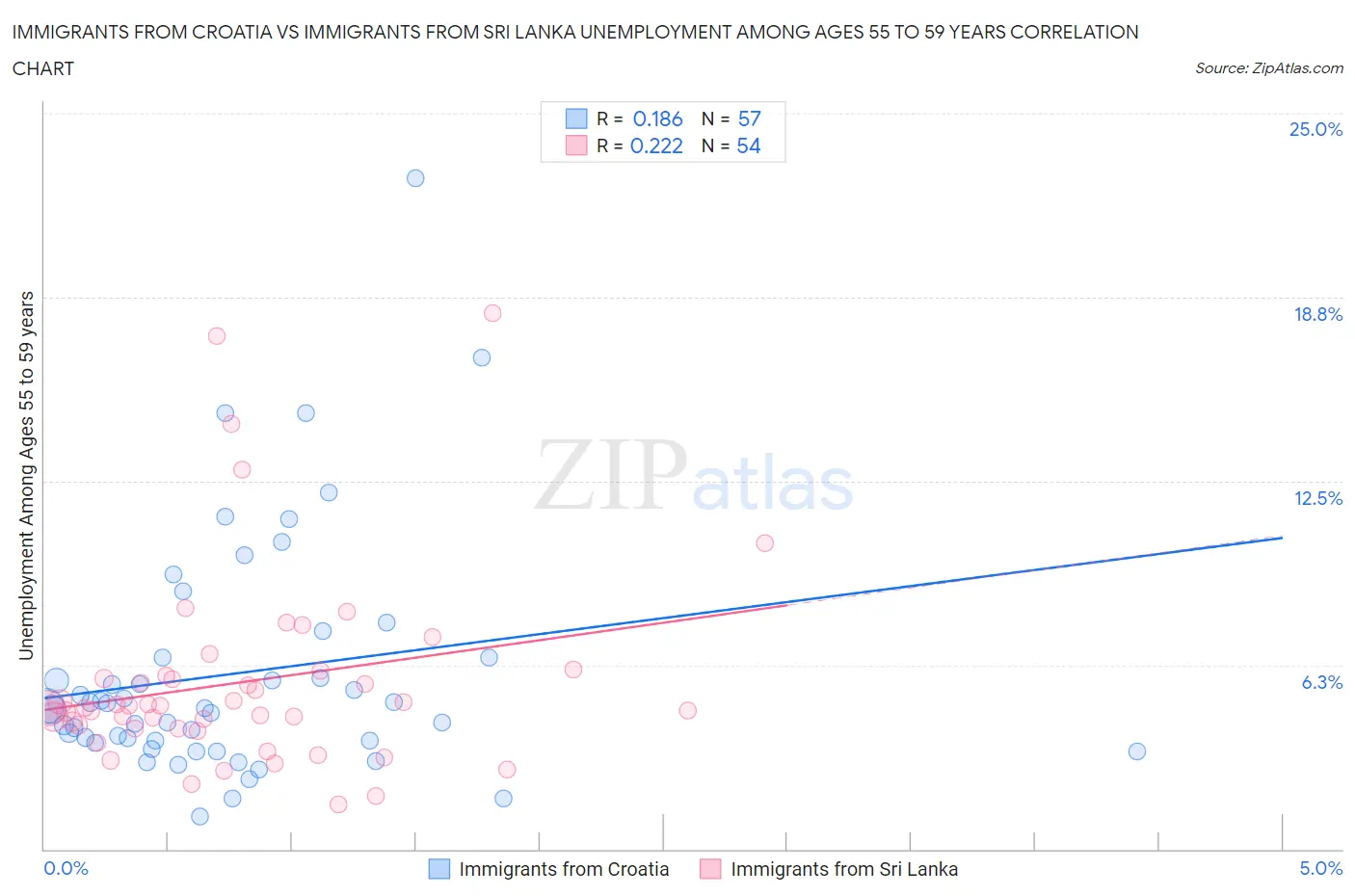 Immigrants from Croatia vs Immigrants from Sri Lanka Unemployment Among Ages 55 to 59 years