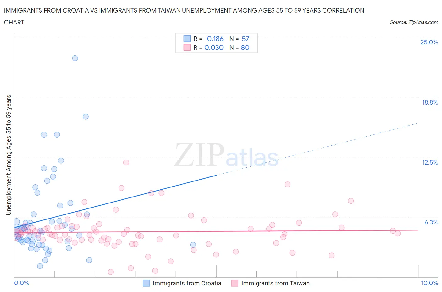 Immigrants from Croatia vs Immigrants from Taiwan Unemployment Among Ages 55 to 59 years