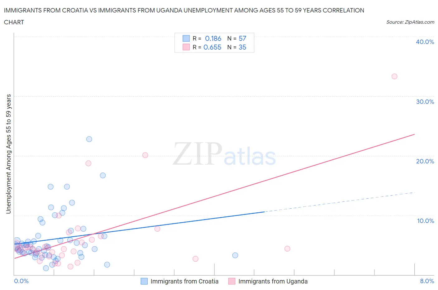 Immigrants from Croatia vs Immigrants from Uganda Unemployment Among Ages 55 to 59 years